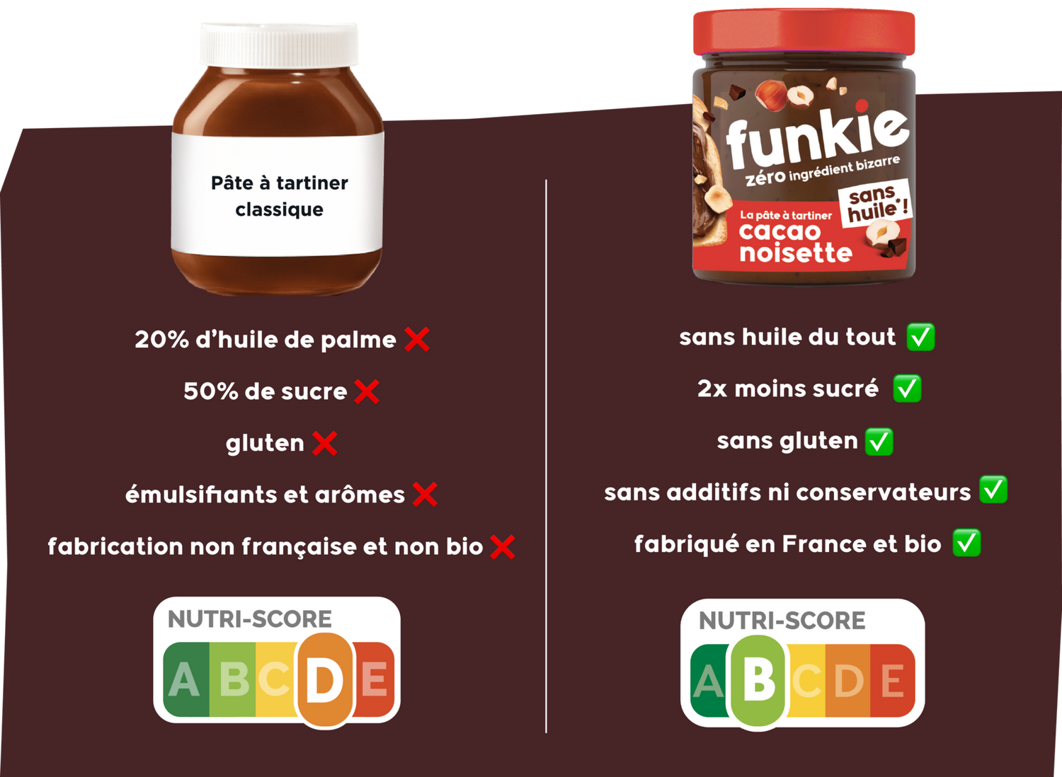 La pâte à tartiner Funkie est la meilleure alternative du rayon et nutriscore B, sans huile du tout, fabriqué en France et BIO.