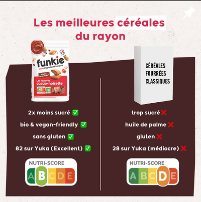 Les céréales de funkie sont la meilleure alternative du rayon, 2 fois moins sucré, bio & vegan friendly, sans gluten, excellent sur yuka et nutriscore B.